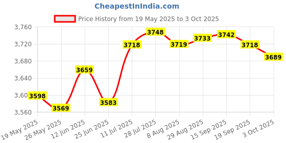amazon.in Merishopp Wireless Carplay Adapter Portable Compact Black Easy to Use Carplay for Cars Price History Graph from 19 May 2025 to 3 Oct 2025