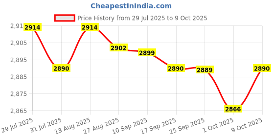 amazon.in MERISHOPP Wireless Display Dongle 1080P/4K Cast Things to Big Screen Single-core 1080P Consumer Electronics | TV Video & Home Audio | Internet & Media Streamers Price History Graph from 29 Jul 2025 to 9 Oct 2025