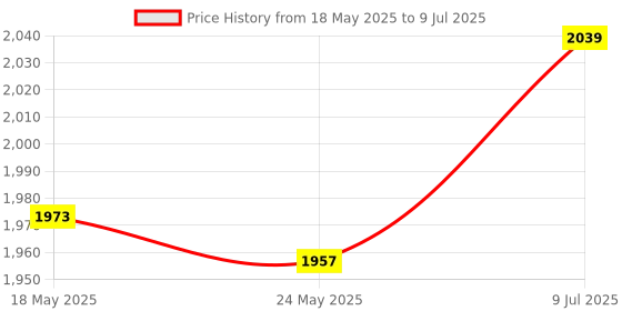 amazon.in MERISHOPP Wireless Video Transmitter and Receiver Compatible RCA Video Transmitter Price History Graph from 18 May 2025 to 9 Jul 2025