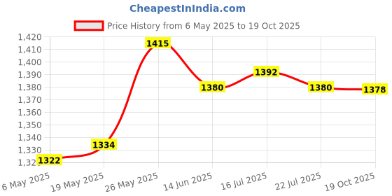 amazon.in MERISHOPP Wiring Adapter Cable Fit Compatible with Ford Sync 2 to Sync 3 Retrofit USB Media Hub merishopp Price History Graph from 6 May 2025 to 19 Oct 2025