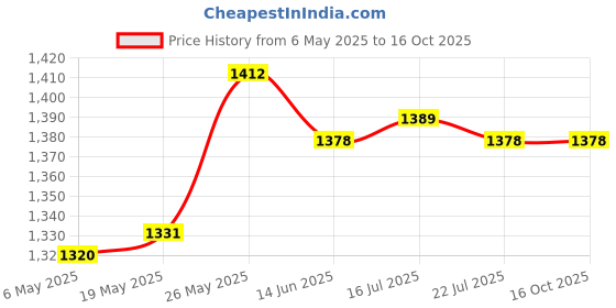 amazon.in MERISHOPP Wiring Adapter Cable Gen 1 Compatible with Ford Sync 2 to Sync 3 Retrofit USB Media Hub merishopp Price History Graph from 6 May 2025 to 16 Oct 2025