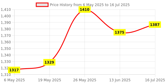 amazon.in MERISHOPP Wiring Adapter Gen 2A Compatible with Ford Sync 2 Upgrade Sync 3 Retrofit USB Media Hub merishopp Price History Graph from 6 May 2025 to 16 Jul 2025