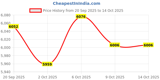 amazon.in MERISHOPP Wok Pan Chef for Induction Cooker Boiling Chinese Wok for Restaurant Cooking Pot Diameter 30cm| Nonstick Wok | Kitchen | Cookware Price History Graph from 20 Sep 2025 to 9 Oct 2025