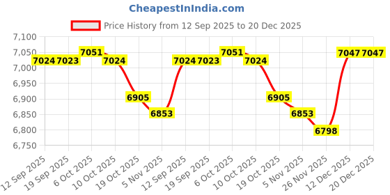 amazon.in MERISHOPP Wok Pan Cookware Induction Cooker Frying Pan for Restaurant Kitchen Home 26cm Wooden lid| Nonstick Wok | Kitchen | Cookware Price History Graph from 12 Sep 2025 to 20 Dec 2025