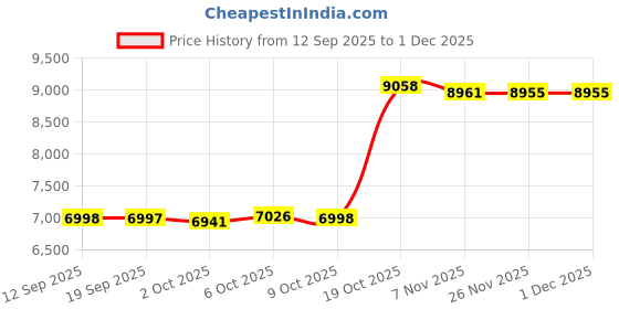 amazon.in MERISHOPP Wok Pan Cookware Induction Cooker Frying Pan for Restaurant Kitchen Home 30cm Glass lid| Nonstick Wok | Kitchen | Cookware Price History Graph from 12 Sep 2025 to 1 Dec 2025