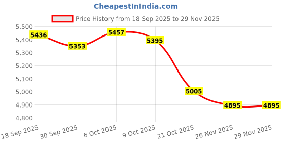 amazon.in MERISHOPP Wok Pan Multipurpose with Lid Chef Chinese Wok for Household Cooking Kitchen Pot Diameter 30cm| Nonstick Wok | Kitchen | Cookware Price History Graph from 18 Sep 2025 to 29 Nov 2025