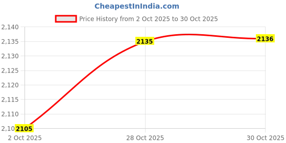 amazon.in MERISHOPP Women Sauna Suit Fitness Running Weight Loss Zipper Body Shaper Sportwear S Polyester Clothing, Shoes & Accessories | Womens Clothing | Intimates & Sleep | Shapewear Price History Graph from 2 Oct 2025 to 28 Oct 2025