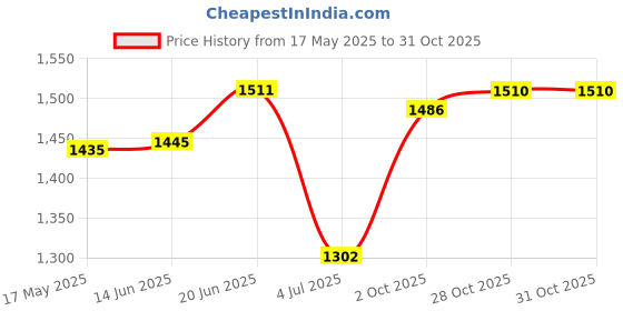 amazon.in MERISHOPP Women Sauna Suit Waist Trimmer Slimming Tops Fitness Clothes L Black | Sporting Goods | Fitness, Running & Yoga | Clothing & Accessories | Sauna Suits | 1 Piece Sauna Suit Price History Graph from 17 May 2025 to 28 Oct 2025