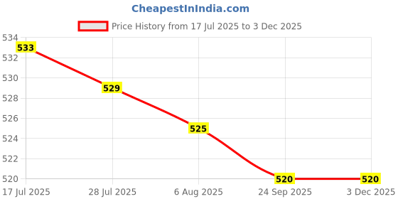 amazon.in merishopp Women’s Breathable Mesh Thong Panty – Comfortable Elastic Waist T-Back Underwear merishopp Price History Graph from 17 Jul 2025 to 1 Dec 2025