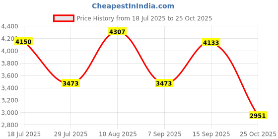 amazon.in MERISHOPP Womens Winter Snow Boots Booties Keep Warm Shoes for Trekking Hiking Outdoor Black EU 36 merishopp Price History Graph from 18 Jul 2025 to 25 Oct 2025