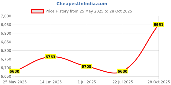 amazon.in merishopp Womens Winter Snow Boots Non Slip Warm Warm Shoes for Hiker Trekking Outdoor 38 to 40|Clothing Shoes & Accessories | Boots|1 Pair 38 to 40 Winter Snow Boots merishopp Price History Graph from 25 May 2025 to 28 Oct 2025