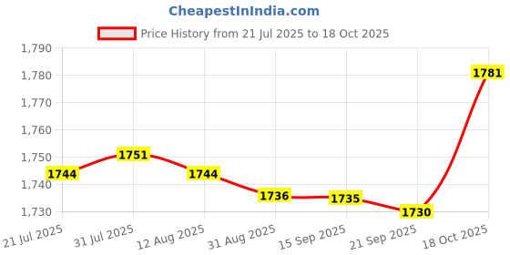 amazon.in Merishopp Wood Center Pull Ball Yarn Winder Yarn String Storage Portable Handheld Crafts | Needlecrafts & Yarn | Crocheting & Knitting | Notions & Tools Price History Graph from 21 Jul 2025 to 18 Oct 2025