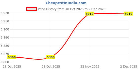 amazon.in MERISHOPP Wooden Core Waist Twister Waist Trainer for Slimming Strengthening Abdominal Price History Graph from 18 Oct 2025 to 2 Dec 2025