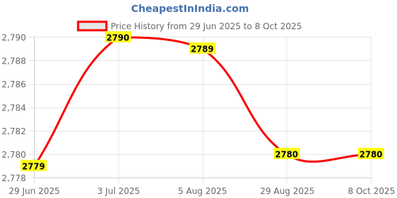 amazon.in MERISHOPP Wooden Headphone Bracket Clamp for Headset Table Beech Argent|Computers/Tablets & Networking | Laptop & Desktop Accessories | Headsets Price History Graph from 29 Jun 2025 to 8 Oct 2025