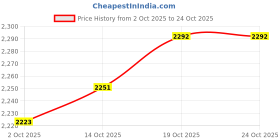 amazon.in MERISHOPP Wooden Lighting Switch Plate Outlet Cover for Living Room Kitchen Restaurant Single Lever Price History Graph from 2 Oct 2025 to 22 Oct 2025