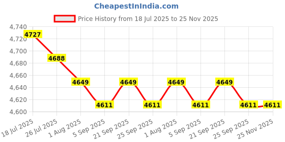 amazon.in MERISHOPP Wooden Marble Run Blocks Wood Building Blocks Toys for Age 4-8 Kids Children Track Ball| Educational Toy for Kids | Fun & Learning Toy Set Price History Graph from 18 Jul 2025 to 25 Nov 2025