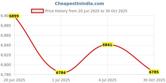 amazon.in MERISHOPP Wooden Push Up Stand Portable Equipment Exercise Board for Exercise Gym Back Price History Graph from 20 Jun 2025 to 30 Oct 2025