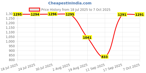 amazon.in MERISHOPP Woofer Subwoofer Speaker Modified Speaker 2 inch for Ships Home Theater Auto Price History Graph from 18 Jul 2025 to 7 Oct 2025