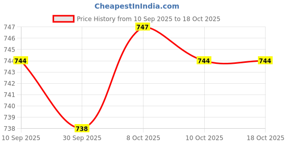 amazon.in MERISHOPP Woofer Subwoofer Speaker Stereo for Multimedia Speakers Vehicle Home Theater| Universal Fit | High-Performance Price History Graph from 10 Sep 2025 to 18 Oct 2025