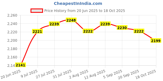 amazon.in Merishopp Wool Yarn Winder Lightweight DIY with Handle for Knitting Fiber Winding Yarn Khaki Crafts | Needlecrafts & Yarn | Crocheting & Knitting | Notions & Tools Price History Graph from 20 Jun 2025 to 18 Oct 2025