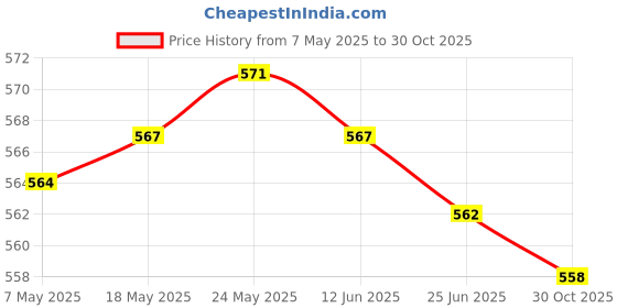 amazon.in MERISHOPP Workout Gloves Hand Grips Weightlifting Grip Pads for Men Women Deadlift S Blue merishopp Price History Graph from 7 May 2025 to 30 Oct 2025