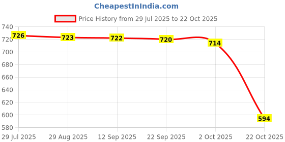 amazon.in Merishopp Wrist Workout Brace Weightlifting Wrist Wrap for Dumbbell Gym Weightlifting Left Price History Graph from 29 Jul 2025 to 22 Oct 2025