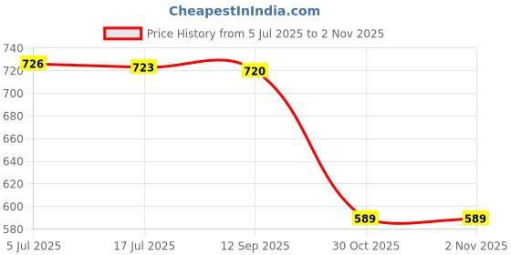 amazon.in MERISHOPP Wrist Workout Brace Weightlifting Wrist Wrap for Dumbbell Gym Weightlifting Left|Sporting Goods|Fitness Running & Yoga|Strength Training|Gloves Straps & Hooks Price History Graph from 5 Jul 2025 to 2 Nov 2025