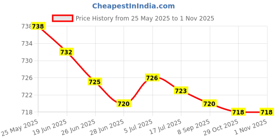 amazon.in MERISHOPP Wrist Workout Brace Weightlifting Wrist Wrap for Dumbbell Gym Weightlifting Right Price History Graph from 25 May 2025 to 30 Oct 2025
