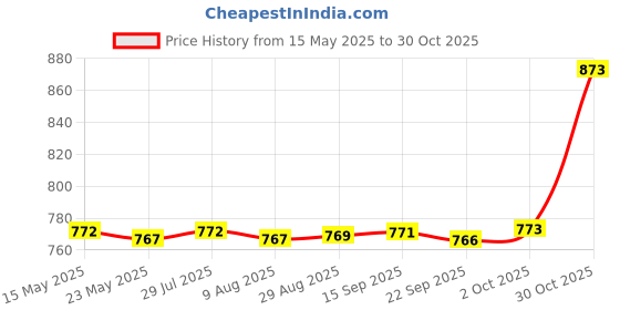 amazon.in Merishopp Wrist Wrap Weight Lifting Wrist Support for Competition Bodybuilding Workout Blue | Gloves Straps & Hooks | Strength Training | Fitness Running & Yoga Price History Graph from 15 May 2025 to 30 Oct 2025