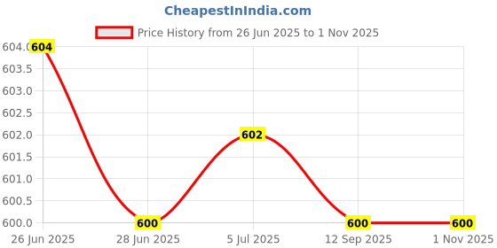 amazon.in MERISHOPP Wrist Wraps Weightlifting Women Unisex for Weight Bearing Strain Working Out Red Price History Graph from 26 Jun 2025 to 1 Nov 2025