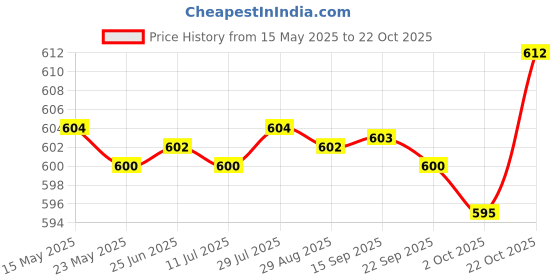 amazon.in Merishopp Wrist Wraps Weightlifting Women Unisex for Weight Bearing Strain Working Out Red | Gloves Straps & Hooks | Strength Training | Fitness Running & Yoga Price History Graph from 15 May 2025 to 22 Oct 2025