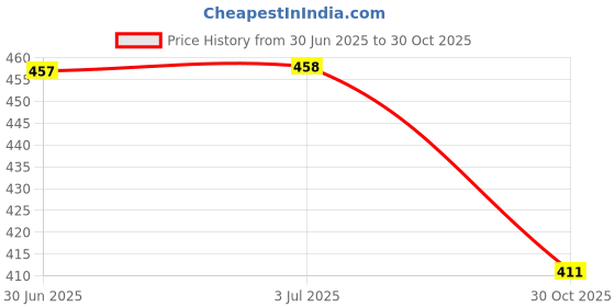 amazon.in MERISHOPP Wristband Replacement Strap Smart Watch Band for Mi 3/4 Cyan-Blue|Consumer Electronics | Other Consumer Electronics Price History Graph from 30 Jun 2025 to 30 Oct 2025