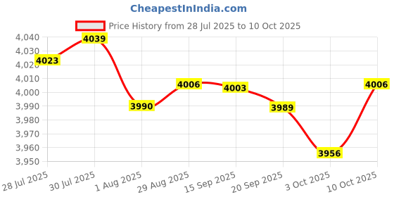 amazon.in Merishopp Yoga Block Multifunctional Dance Block for Balance Training Squat Stretching Pink Price History Graph from 28 Jul 2025 to 10 Oct 2025
