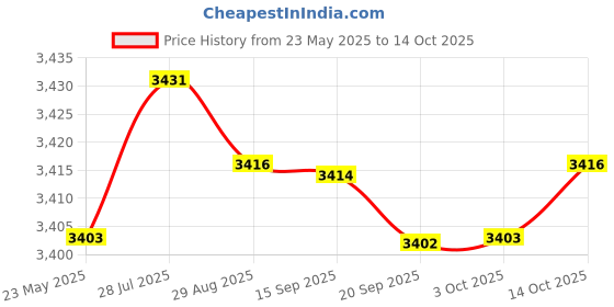 amazon.in Merishopp Yoga Block Multifunctional Dance Block for Balance Training Squat Stretching Purple Price History Graph from 23 May 2025 to 14 Oct 2025
