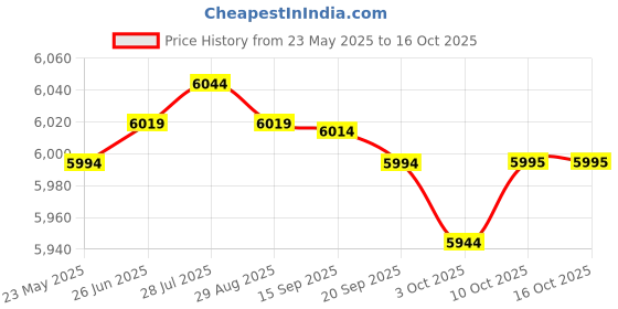 amazon.in Merishopp Yoga Block Professional Practical Support Brick for Home Gym Pilates Workout Bamboo Price History Graph from 23 May 2025 to 16 Oct 2025