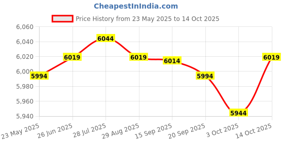 amazon.in Merishopp Yoga Block Professional Practical Support Brick for Home Gym Pilates Workout Wood Price History Graph from 23 May 2025 to 14 Oct 2025