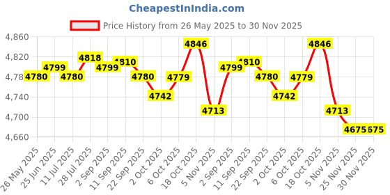 amazon.in Merishopp Yoga Exercise Pad TPE Balance Training Pad for Stability Training Home Floor Grey | Mats & Non-Slip Towels | Yoga & Pilates | Fitness Running & Yoga Price History Graph from 26 May 2025 to 30 Nov 2025