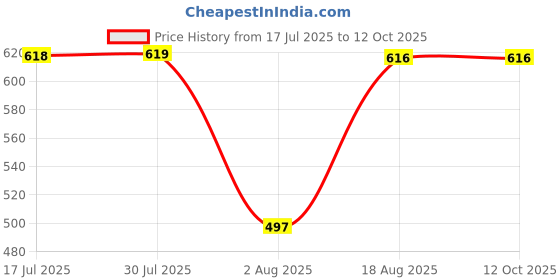 amazon.in MERISHOPP Yoga Foam Wedge Block Professional Heel Stretcher Slant Board Calf Stretcher Style A Price History Graph from 17 Jul 2025 to 12 Oct 2025