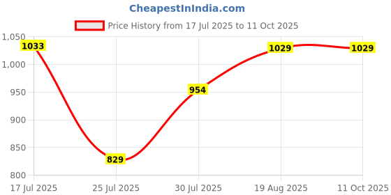 amazon.in MERISHOPP Yoga Foam Wedge Block Professional Heel Stretcher Slant Board Calf Stretcher Style C Price History Graph from 17 Jul 2025 to 10 Oct 2025