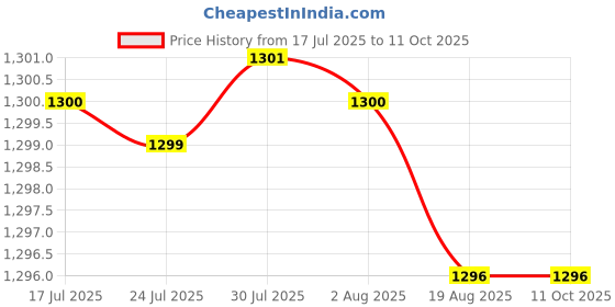 amazon.in MERISHOPP Yoga Foam Wedge Block Professional Heel Stretcher Slant Board Calf Stretcher Style D Price History Graph from 17 Jul 2025 to 10 Oct 2025
