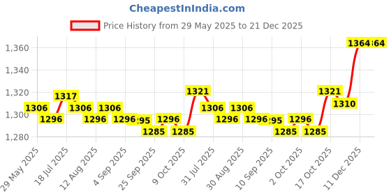 amazon.in MERISHOPP Yoga Foam Wedge Block Professional Heel Stretcher Slant Board Calf Stretcher Style D| Sports Equipment | Outdoor Sports Gear | Exercise Gear Price History Graph from 29 May 2025 to 21 Dec 2025