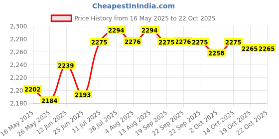 amazon.in Merishopp Yoga Mat Bag Storage Bag Large Opening Carry Bag for Fitness Eercise Sports Green Price History Graph from 16 May 2025 to 19 Oct 2025
