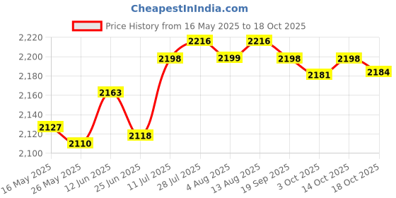amazon.in Merishopp Yoga Mat Bag Storage Bag Large Opening Carry Bag for Fitness Eercise Sports Pink Price History Graph from 16 May 2025 to 18 Oct 2025