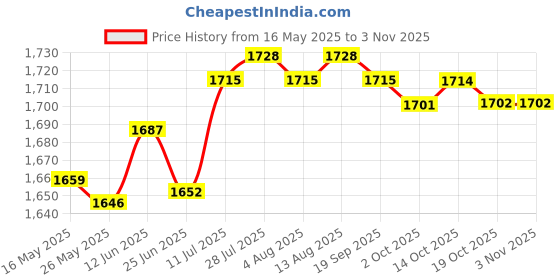 amazon.in Merishopp Yoga Mat Bag Women Men Zipper Fitness Pouch Carrying Bag for Training Sports Pink Price History Graph from 16 May 2025 to 2 Nov 2025