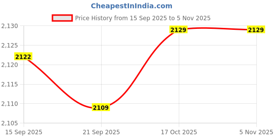 amazon.in MERISHOPP Yoga Mat Storage Bag Yoga Mat Storage Pockets Portable for Outside Purpose Price History Graph from 15 Sep 2025 to 4 Nov 2025