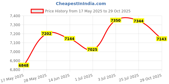 amazon.in MERISHOPP Yoga Mat Storage Rack Weight Rack for Kettlebells Dumbbells Resistance Bands Price History Graph from 17 May 2025 to 29 Oct 2025