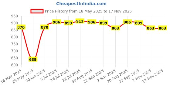 amazon.in MERISHOPP Yoga Strap Flexible Non Elastic Stretching Strap for Sports Dance Gymnastics 4cmx120cm Pink Price History Graph from 18 May 2025 to 17 Nov 2025