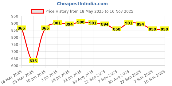 amazon.in MERISHOPP Yoga Strap Flexible Non Elastic Stretching Strap for Sports Dance Gymnastics 4cmx135cm Blue Price History Graph from 18 May 2025 to 16 Nov 2025