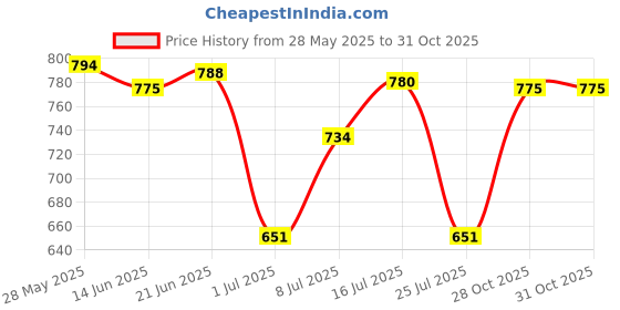 amazon.in MERISHOPP Yoga Wedge Block Heel Stretcher Squat Wedge Slant Board for Stretching Board 30cmx16.5cmx5cm Women Price History Graph from 28 May 2025 to 31 Oct 2025