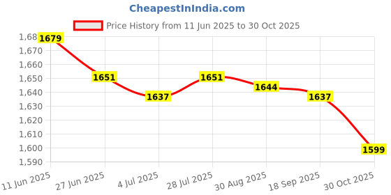 amazon.in Merishopp Yogurt Maker 1L Homemade Natto Maker Household DIY Stainless Steel Inner Pot|Home & Garden | Yogurt Makers|1 Yogurt Maker (US Plug) Price History Graph from 11 Jun 2025 to 30 Oct 2025